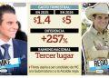 Miguel Flores Está En El Tercer Lugar Nacional De Mayor Gasto De Meta › Regiadísticas